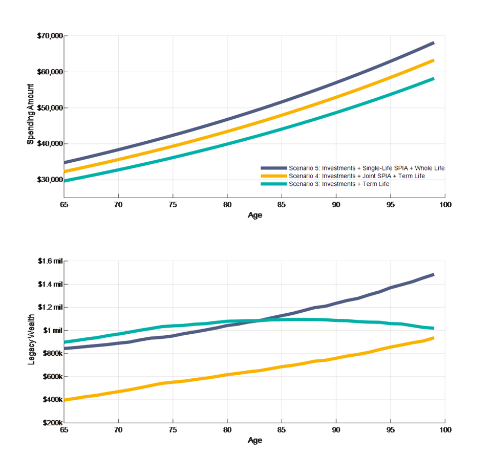 Exhibit 7.7 Whole Life Insurance Combined with Investments and Income Annuities: Median Spending and Legacy