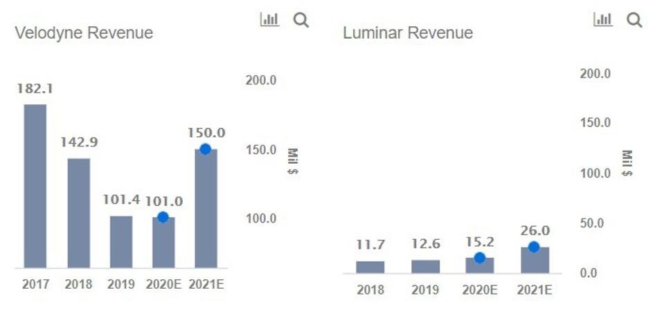 Cổ phiếu Luminar Cổ phiếu Luminar