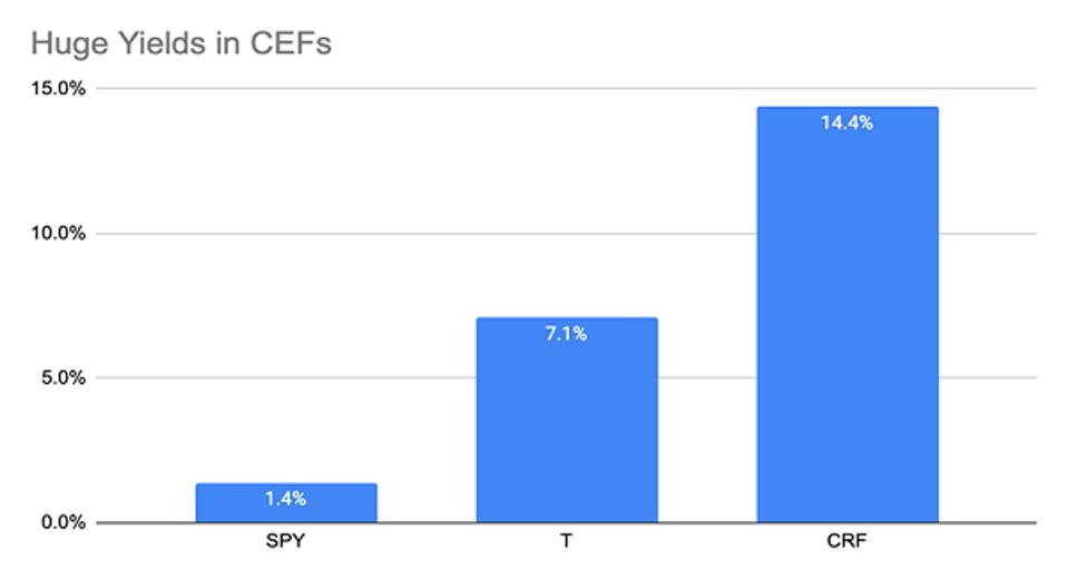 Huge Yields in CEFs