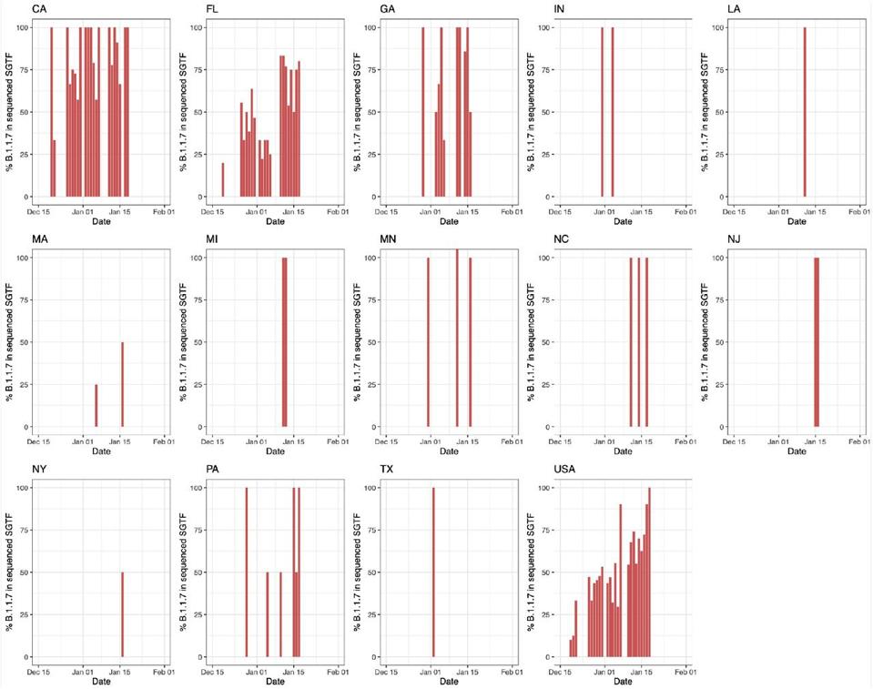 Graphs showing percentage of B.1.1.7 in sequenced samples with SGTF over time in states