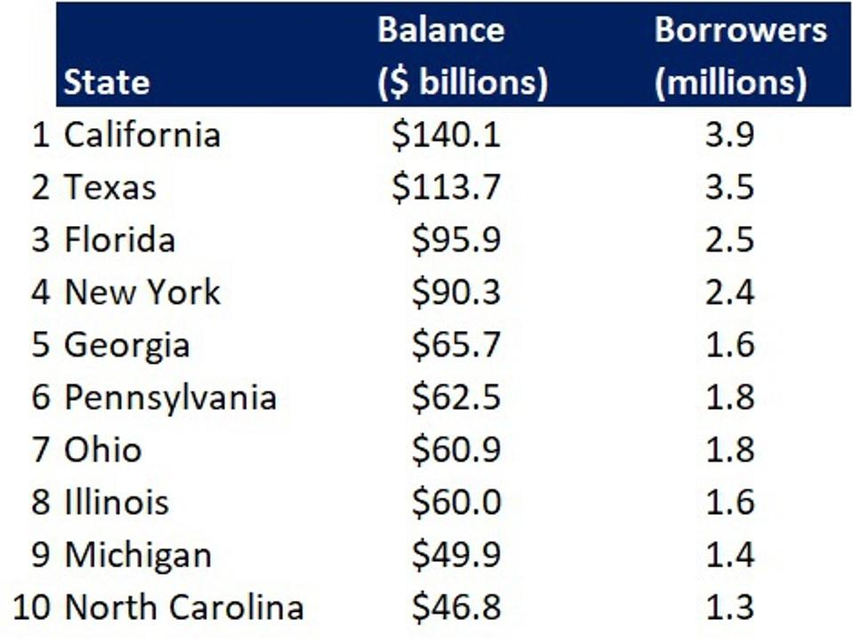 Student Loan Debt Statistics In 2021 A Record 1 7 Trillion Student Loan Debt Statistics In 2021 A Record 1 7 Trillion
