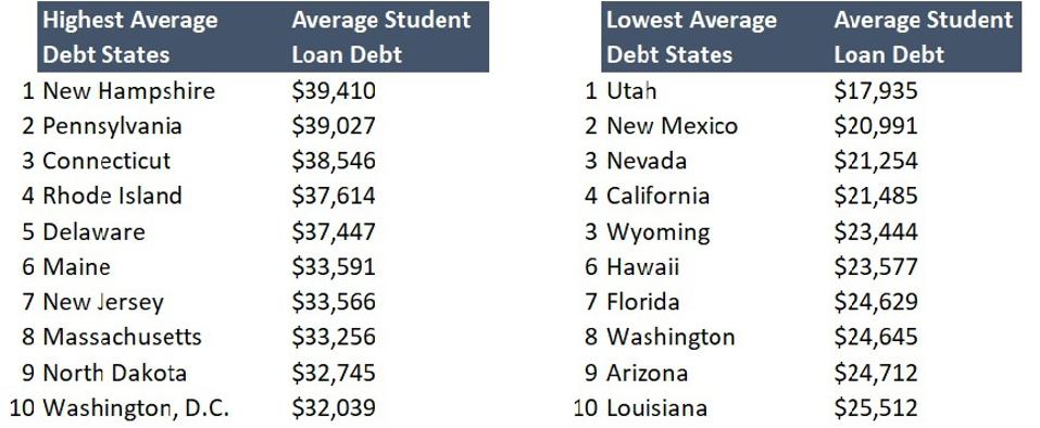 Student Loan Debt Statistics In 2021: A Record $1.7 Trillion - Forbes Student Loan Debt Statistics In 2021: A Record $1.7 Trillion - Forbes