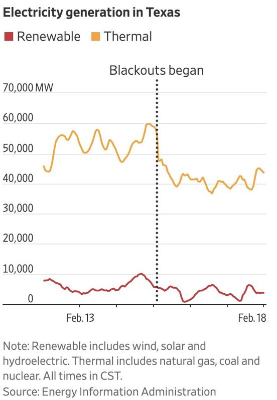 Electricity generation in Texas