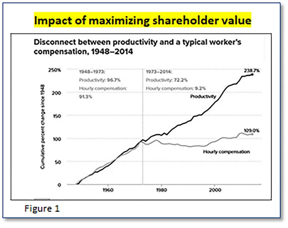 Firms stopped sharing productivity gains with workers