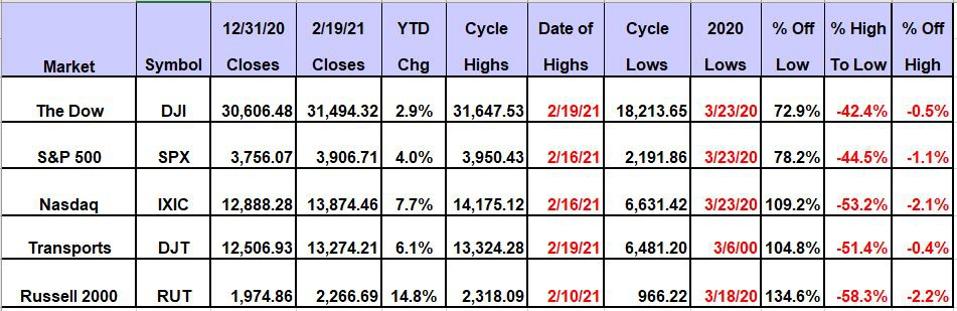 Chart show significant gains since March 2020