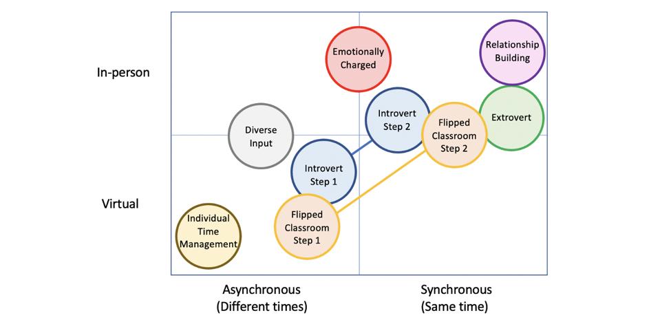 Asynchronous vs Synchronous and in-person vs virtuala