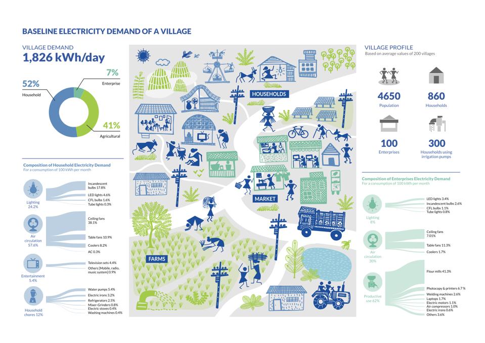 Baseline electricity demand of a village in India