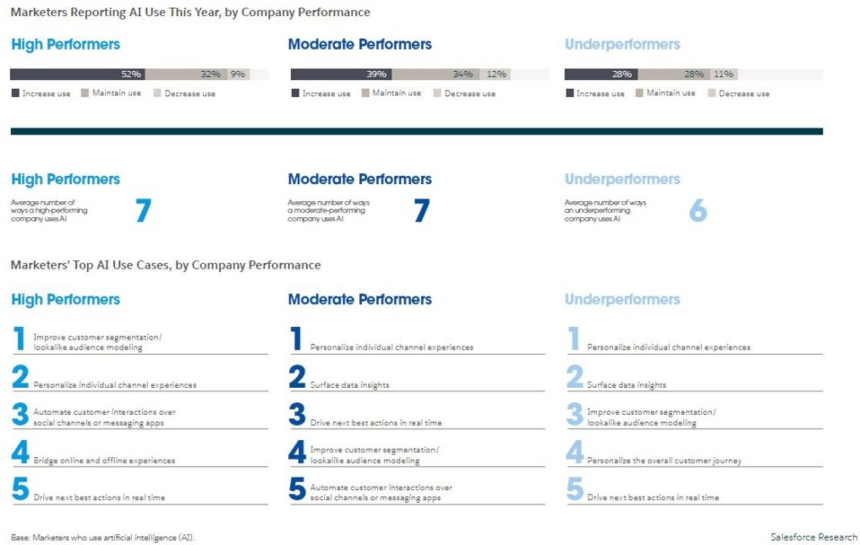 10 Ways AI And Machine Learning Are Improving Marketing In 2021