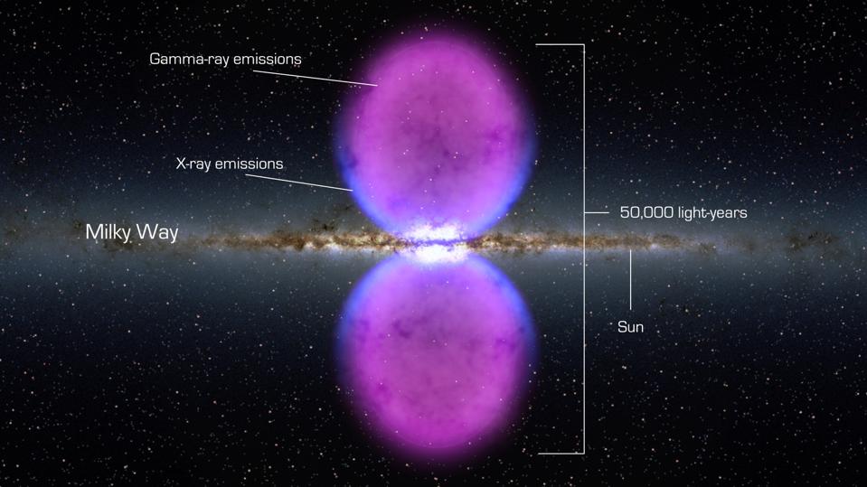 On either side of the plane of the Milky Way, enormous gamma-ray bubbles are being blown.
