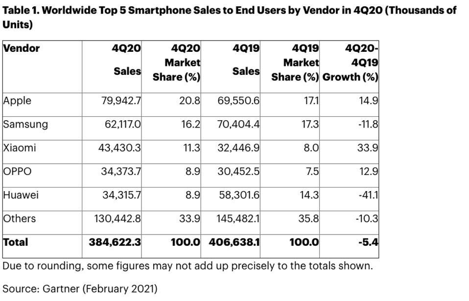 Gráfico del iPhone 12, con Apple en la posición número 1 en ventas para el cuarto trimestre de 2020
