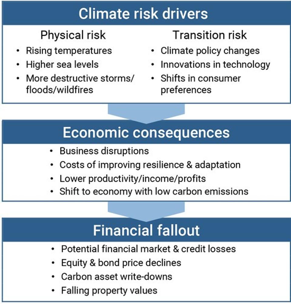Climate Change Risks Should Be A Priority For U.S. Bank Supervisors