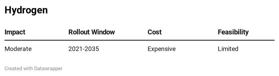 Impact, Rollout Window, Cost & Feasibility