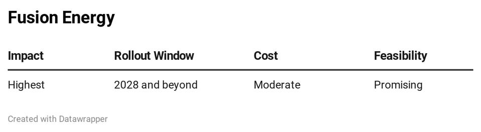 Impact, Rollout Window, Cost & Feasibility