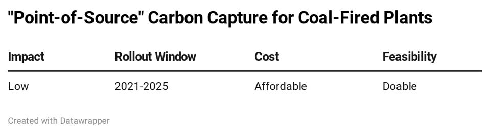 Impact, Rollout Window, Cost & Feasibility