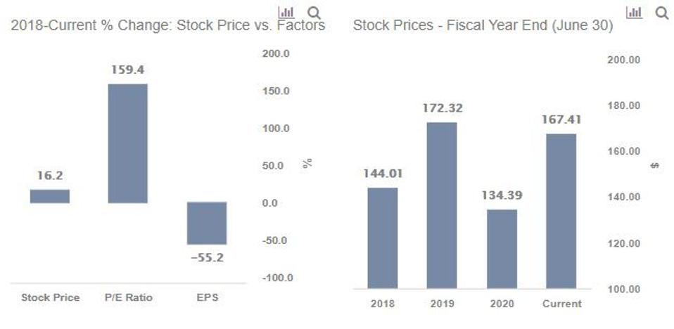 Cổ phiếu Diageo Cổ phiếu Diageo
