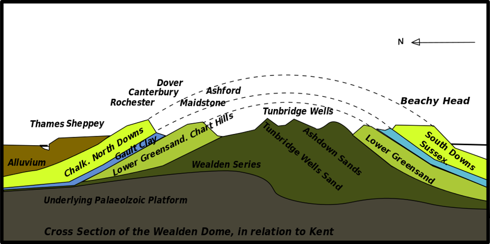 A cross-section of the Wealden Dome, in the south of England.