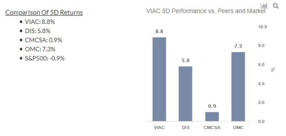 Cổ phiếu ViacomCBS Cổ phiếu ViacomCBS