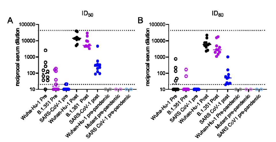 Figure 1. Neutralizing activities in serum from recovered COVID-19 donors prior to and following a single immunization with the Pfizer/BioNTech or Moderna vaccines against Wuhan-Hu-1 and B.1351 SARS CoV-2 pseudoviruses and SARS-CoV-1 pseudoviruses.