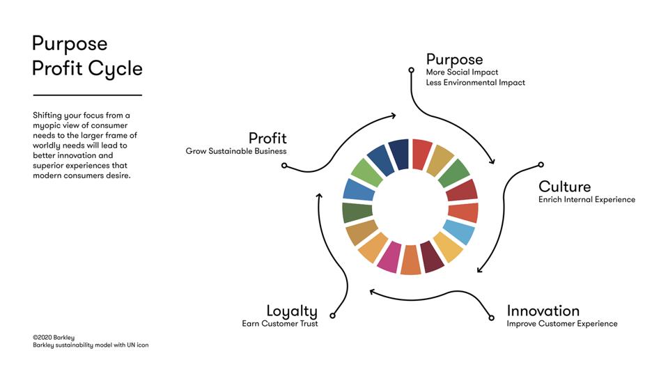 The Purpose Profit Cycle