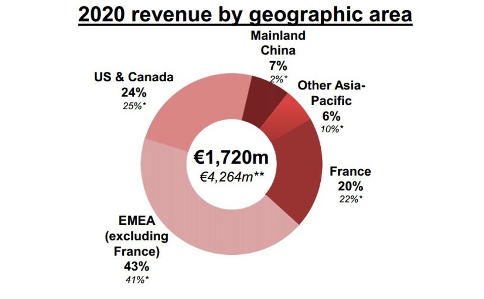Pie chart: Lagardère Travel Retail sales by region