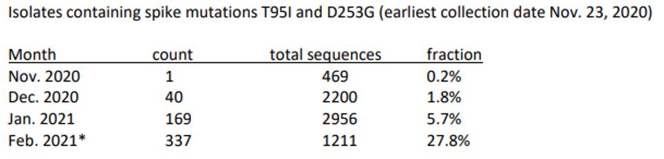 Rise in isolates containing spike mutations T95I and D253G
