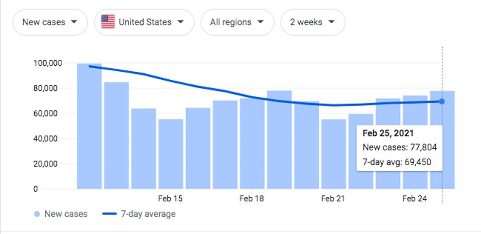 Graph of Covid-19 cases in the United States from the last two weeks