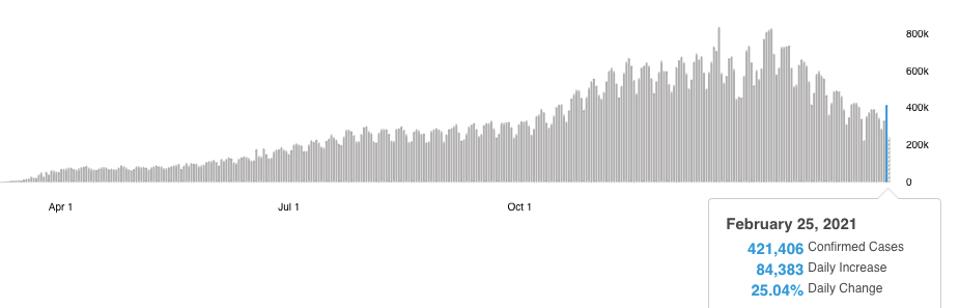 Chart of Global Covid-19 cases reported by WHO