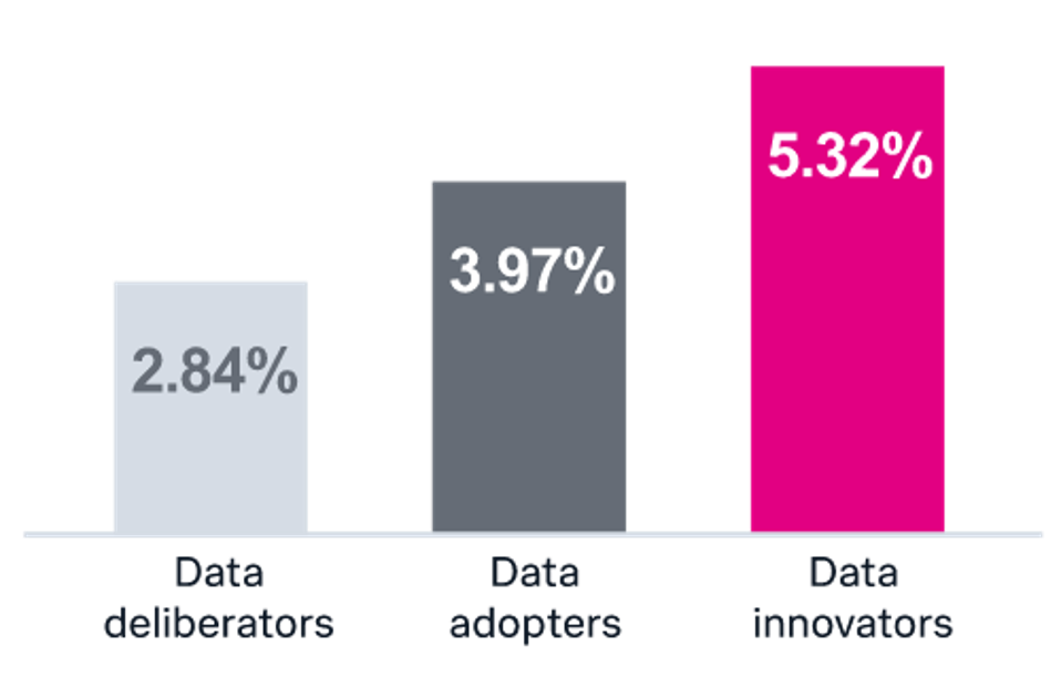 Data innovators generate value