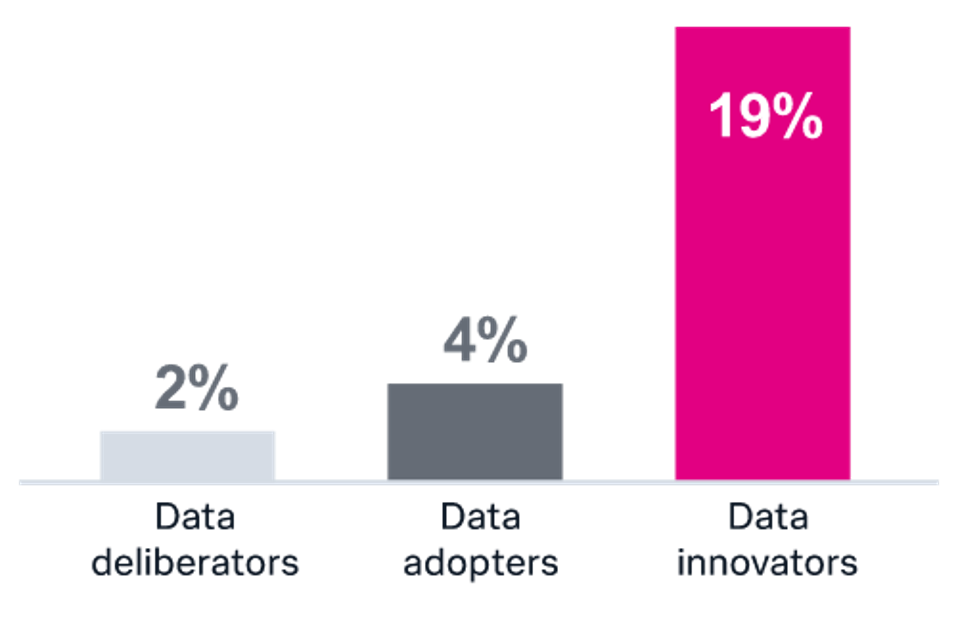 Data innovators are disruptive  