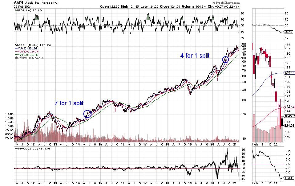 Apple price chart