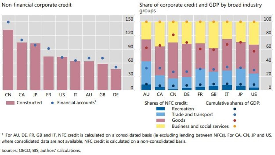 Corporate indebtedness varies across countries, but industry compositions are similar, As a % of GDP
