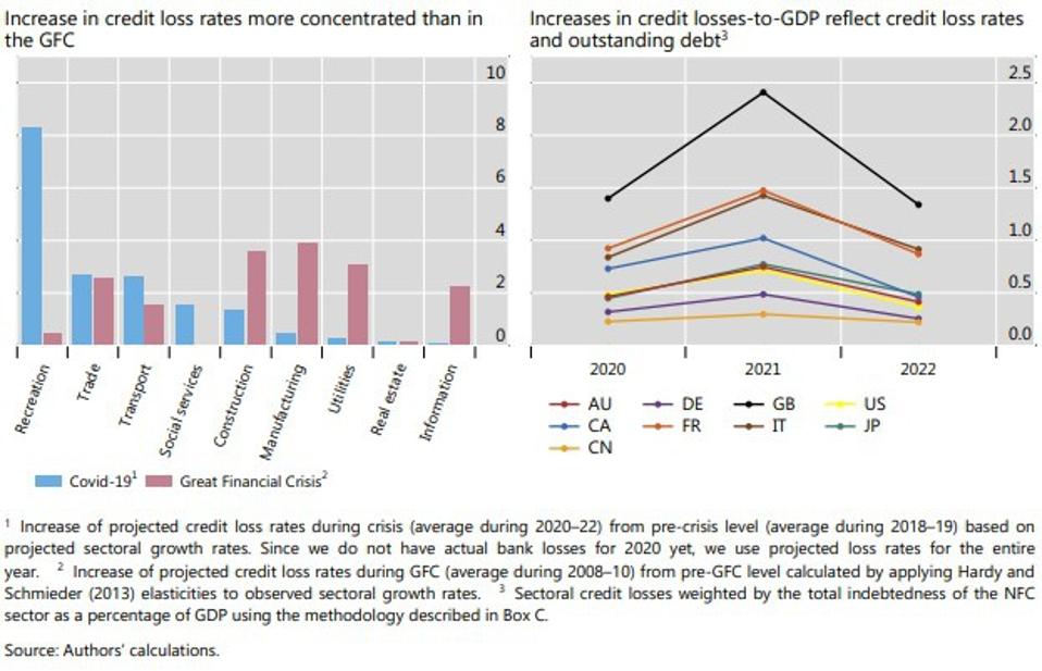 Corporate indebtedness varies across countries, but industry compositions are similar, As a percentage of GDP