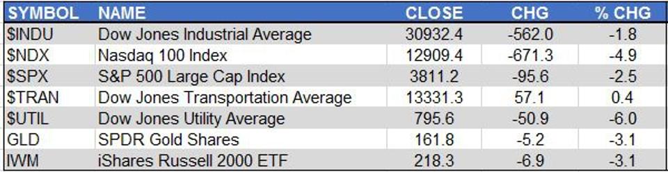 Markets