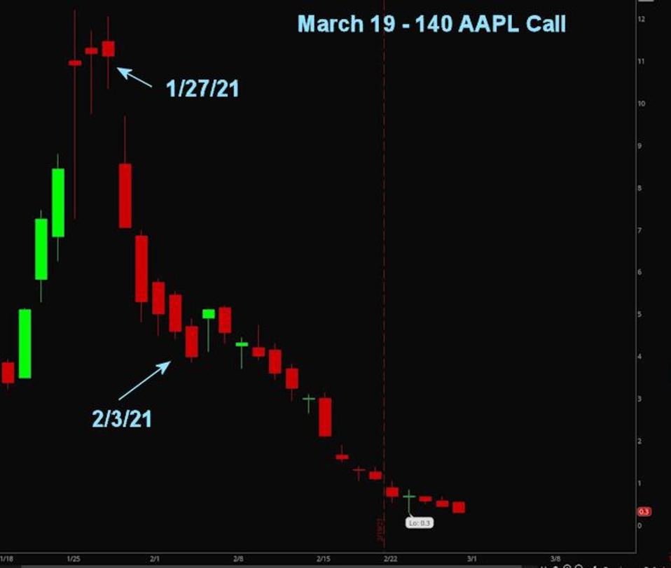 March 19th 140 AAPL Call