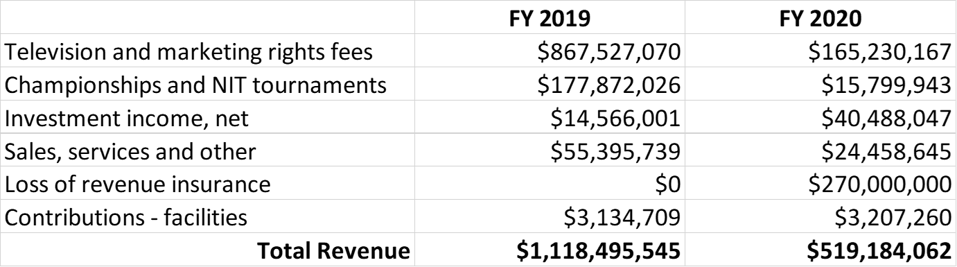 NCAA Consolidated Financial Statements 2019-2020