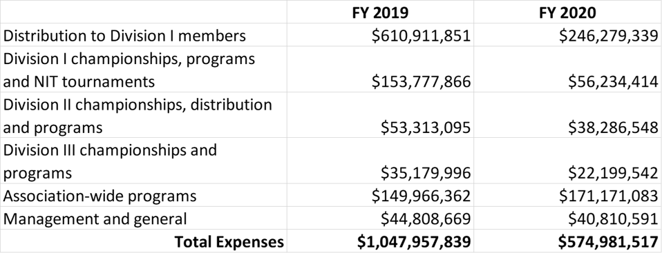 Data from NCAA Consolidated Financial Statements