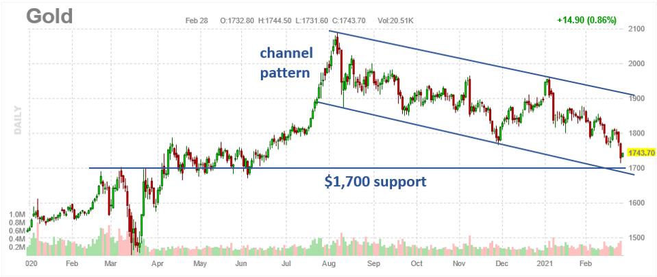 Here Are The Key Gold Charts To Watch Right Now