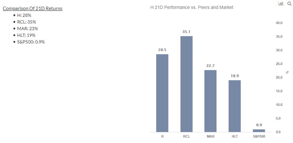 Hyatt 21 Day Performance
