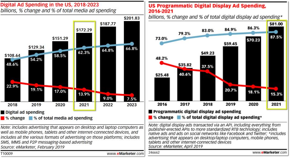 Tableau eMarketer sur les dépenses publicitaires numériques et la part programmatique du numérique
