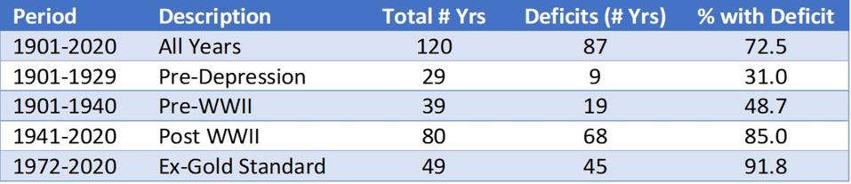 Federal Budget Deficits-Various Periods 1901 to 2020