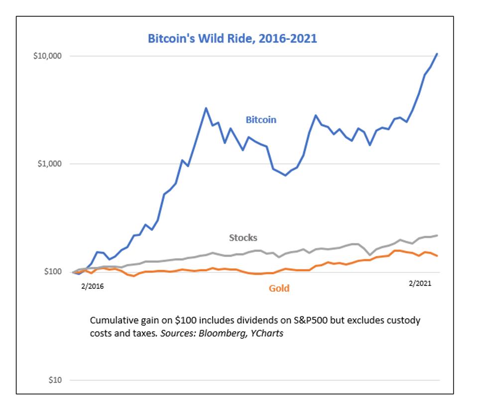 Returns on crypto, stocks and bullion