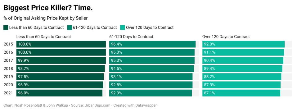 chart comparing manhattan asking prices to prices sold