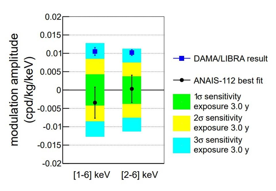 The best-fit amplitude of an annual modulation signal for a nuclear recoil with NaI.