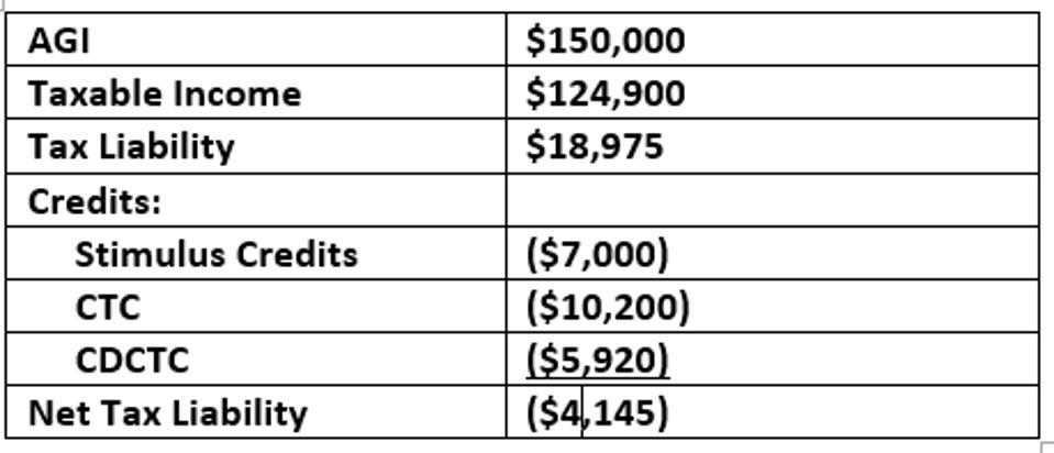 Changes To The Latest Covid Relief Bill Create Massive Tax Rates For Some Families