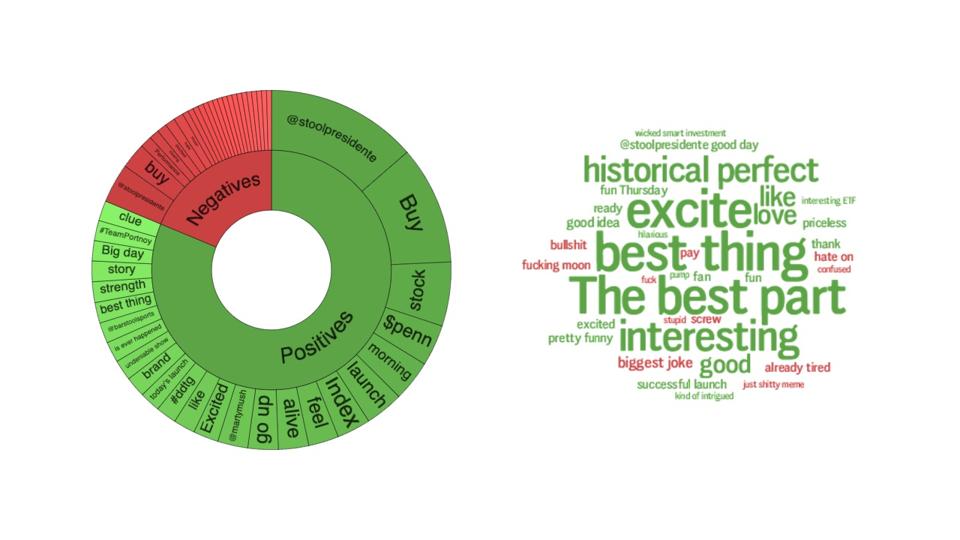 word cloud and circle graph