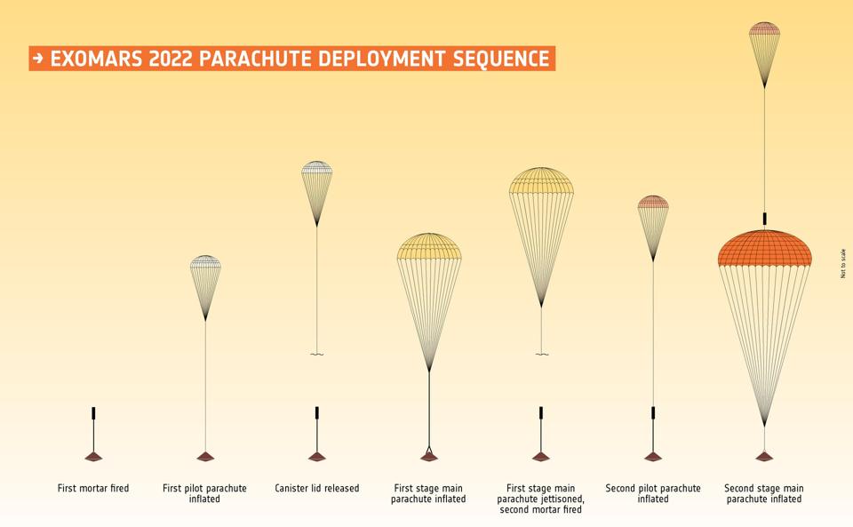 This is what the Rosalind Franklin parachute deployment is supposed to do on Mars in 2022.