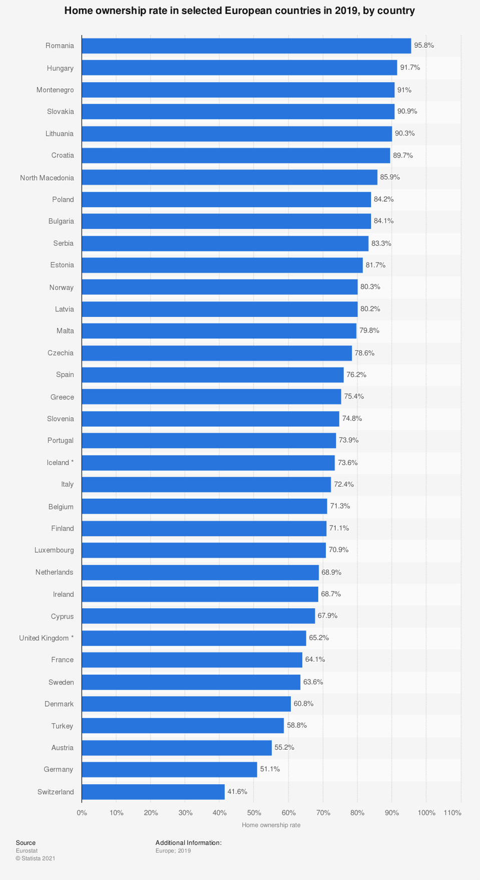 Home ownership rates across Europe