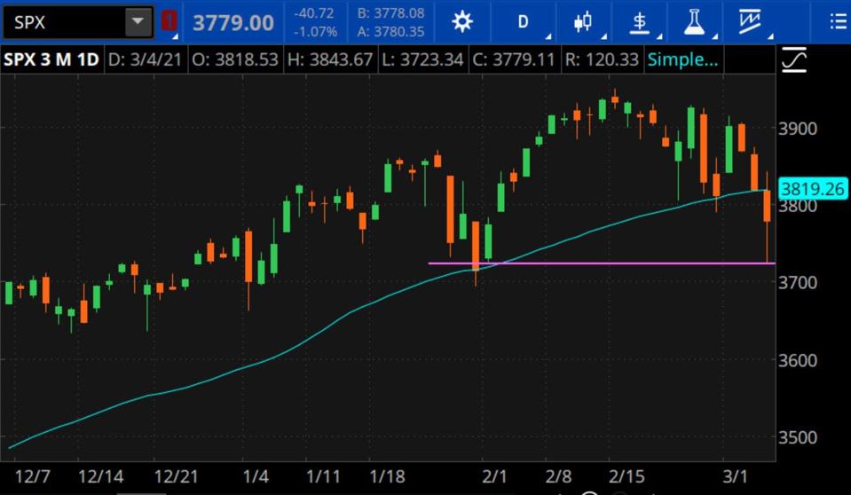 Data source: S&P Dow Jones Indices. Chart source: The thinkorswim® platform.