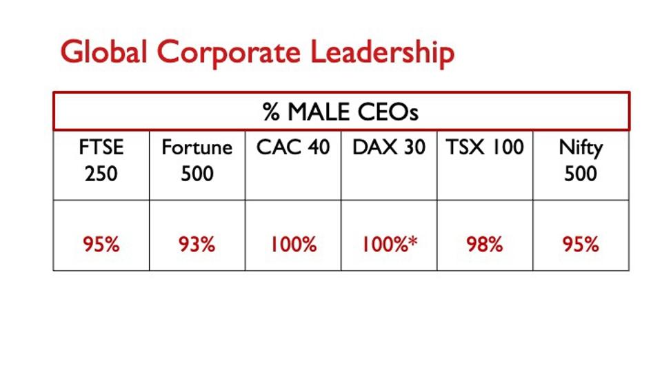 A chart of the percentage of male CEOs in the top 6 stock exchanges of the world