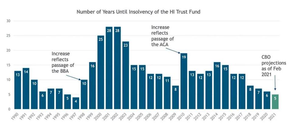 Insolvency projections for the Medicare Hospital Insurance Trust Fund have varied over the years, with current estimates projecting insolvency in 2026.